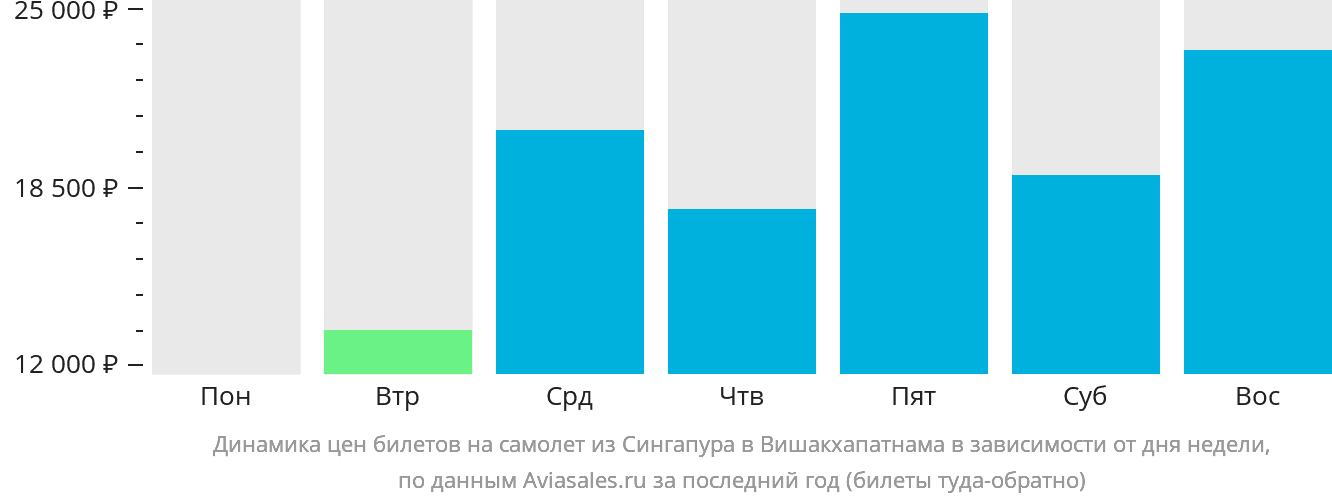 Динамика цен билетов на самолёт из Сингапура в Вишакхапатнама в зависимости от дня недели