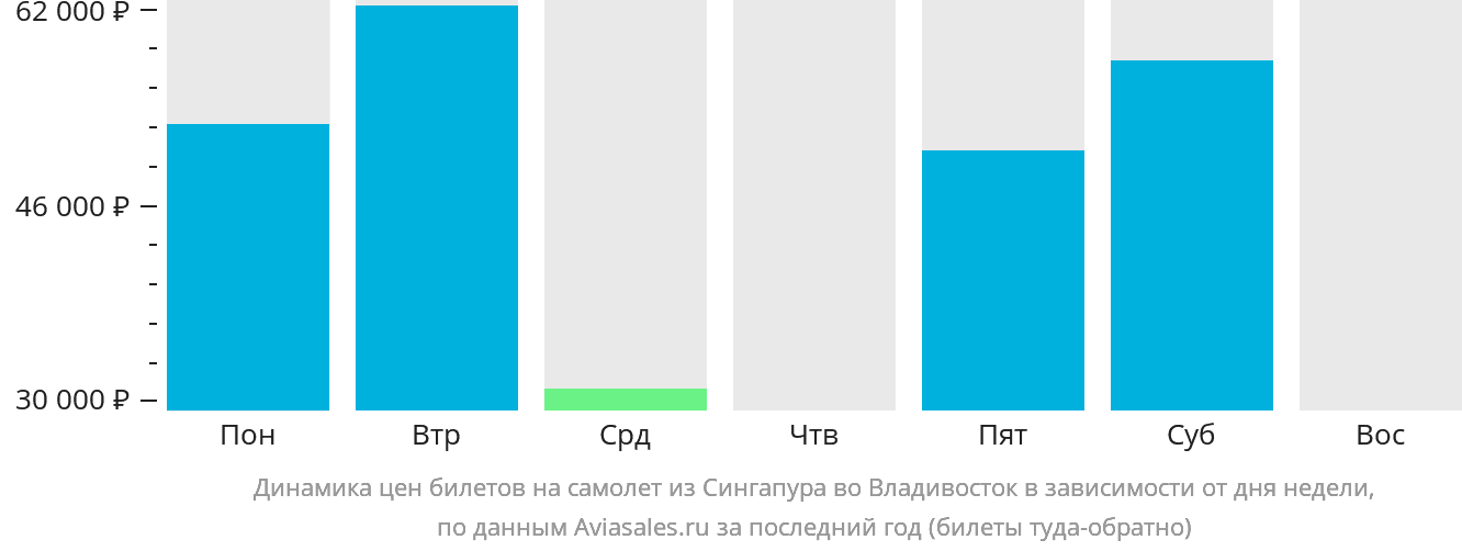 Динамика цен билетов на самолёт из Сингапура во Владивосток в зависимости от дня недели