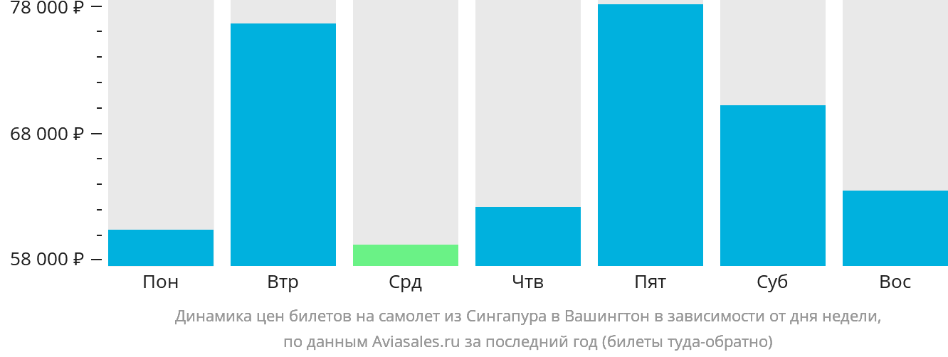 Динамика цен билетов на самолёт из Сингапура в Вашингтон в зависимости от дня недели