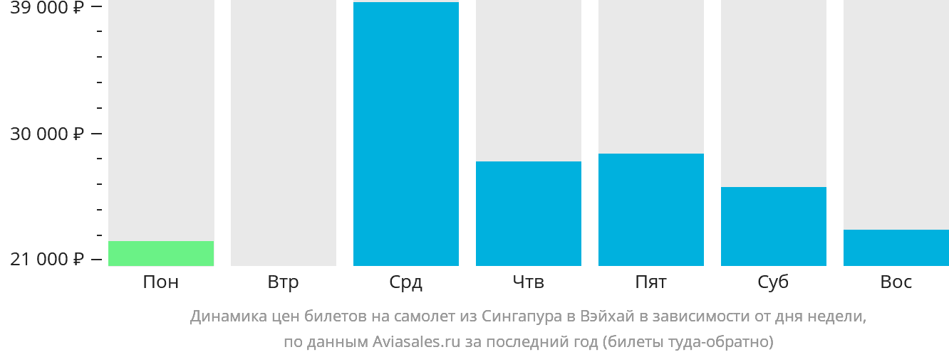 Динамика цен билетов на самолёт из Сингапура в Вэйхай в зависимости от дня недели