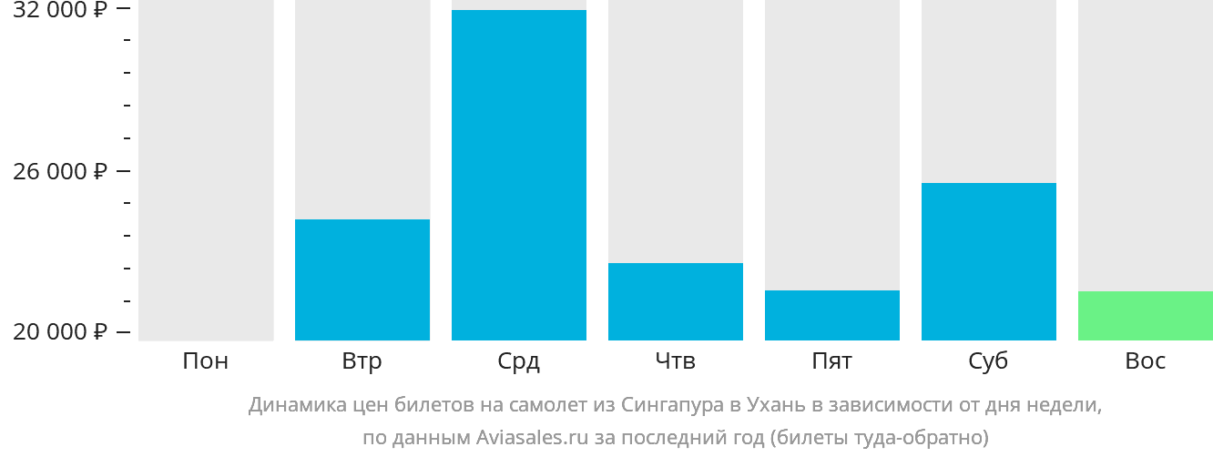 Динамика цен билетов на самолёт из Сингапура в Ухань в зависимости от дня недели