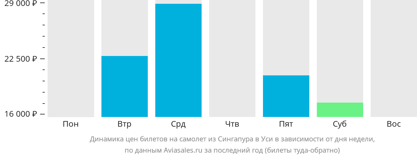 Динамика цен билетов на самолёт из Сингапура в Уси в зависимости от дня недели