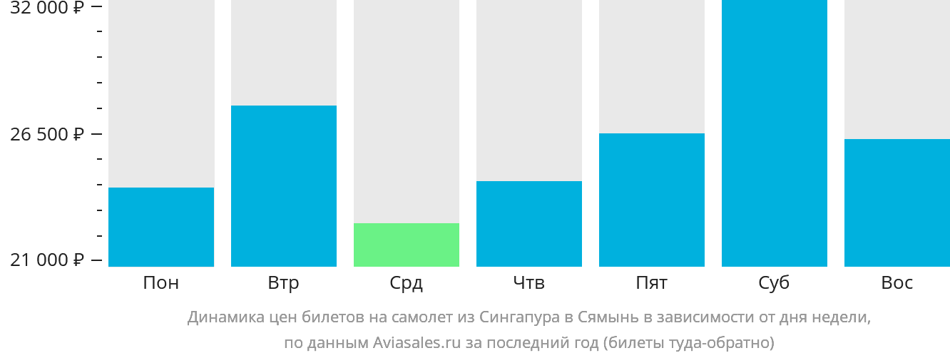 Динамика цен билетов на самолёт из Сингапура в Сямынь в зависимости от дня недели