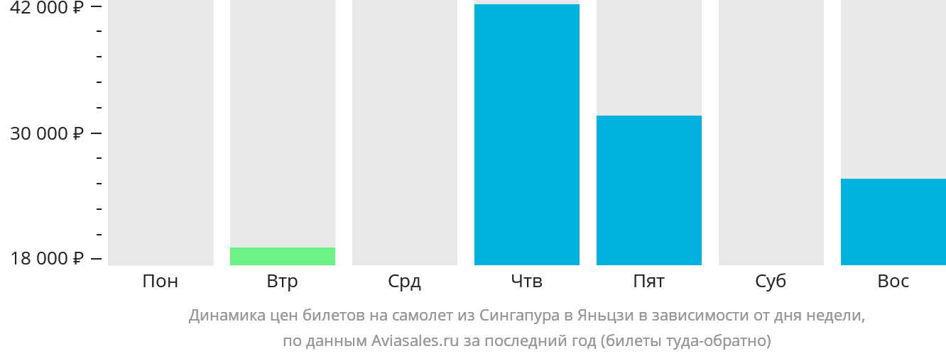 Динамика цен билетов на самолёт из Сингапура в Яньцзи в зависимости от дня недели