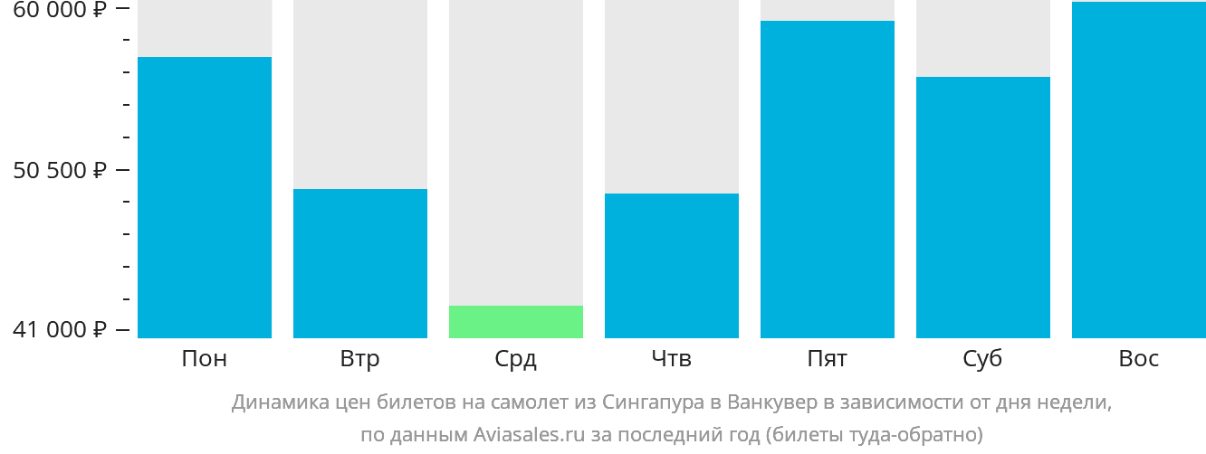 Динамика цен билетов на самолёт из Сингапура в Ванкувер в зависимости от дня недели