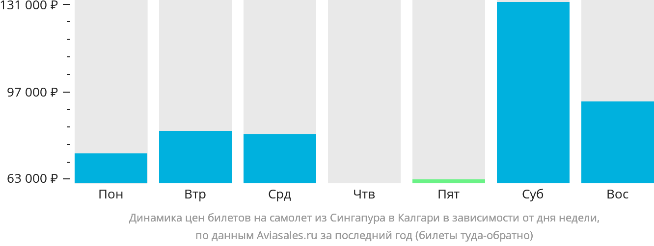 Динамика цен билетов на самолёт из Сингапура в Калгари в зависимости от дня недели