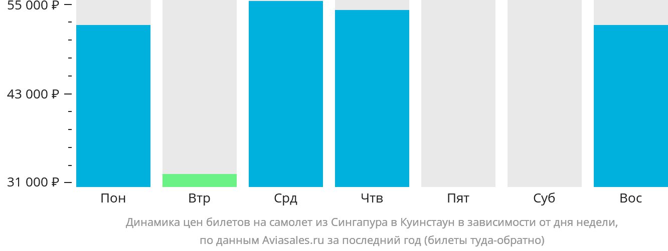 Динамика цен билетов на самолёт из Сингапура в Куинстаун в зависимости от дня недели