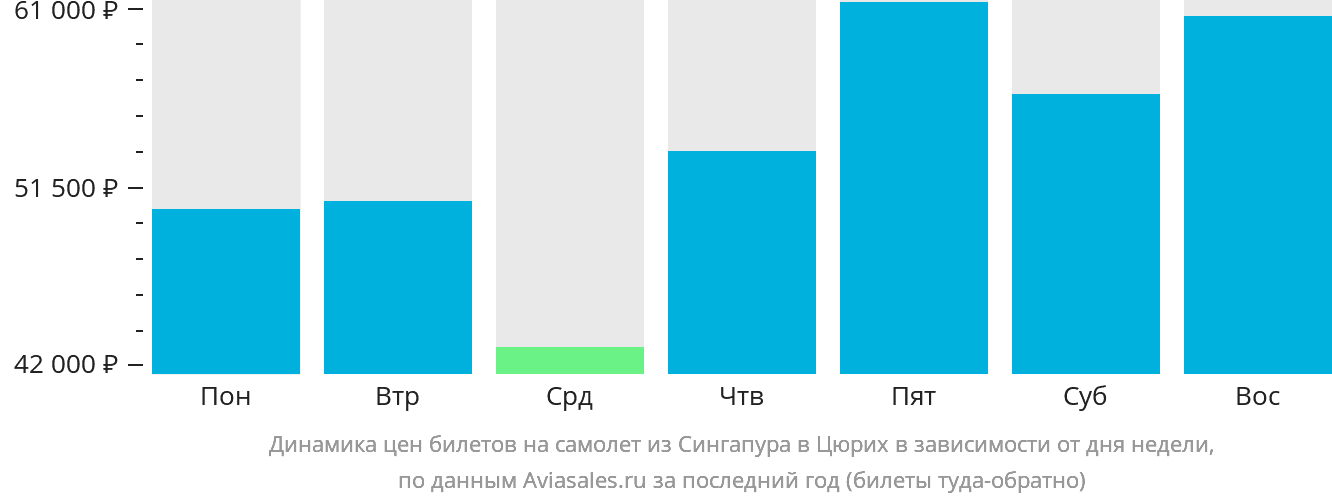 Динамика цен билетов на самолёт из Сингапура в Цюрих в зависимости от дня недели