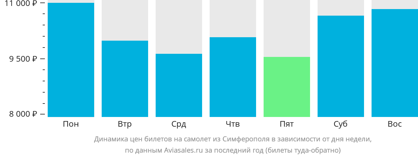 Динамика цен билетов на самолёт из Симферополя в зависимости от дня недели