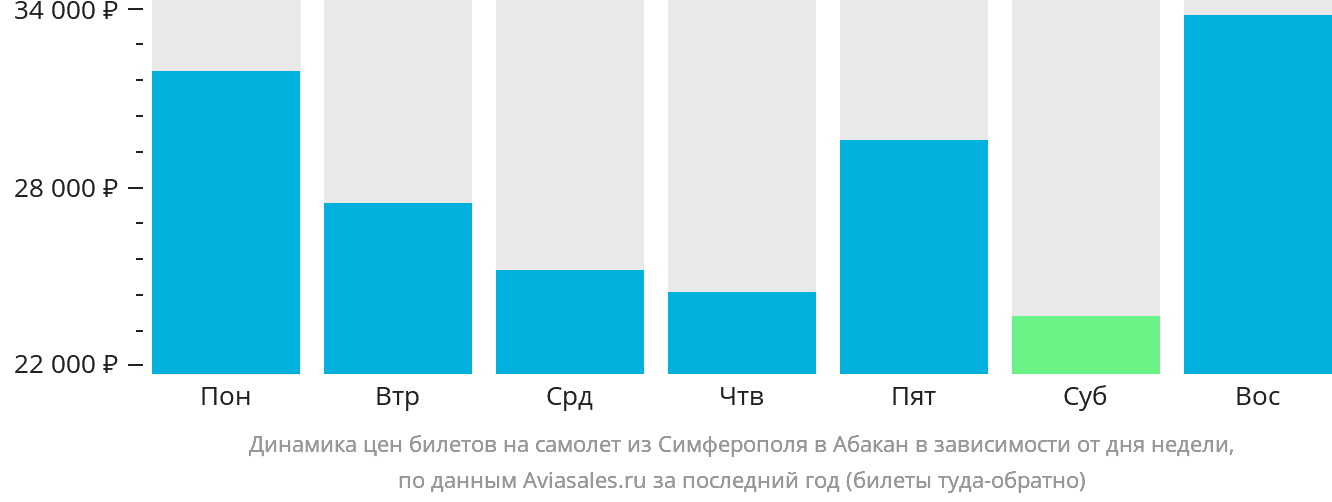 Динамика цен билетов на самолёт из Симферополя в Абакан в зависимости от дня недели