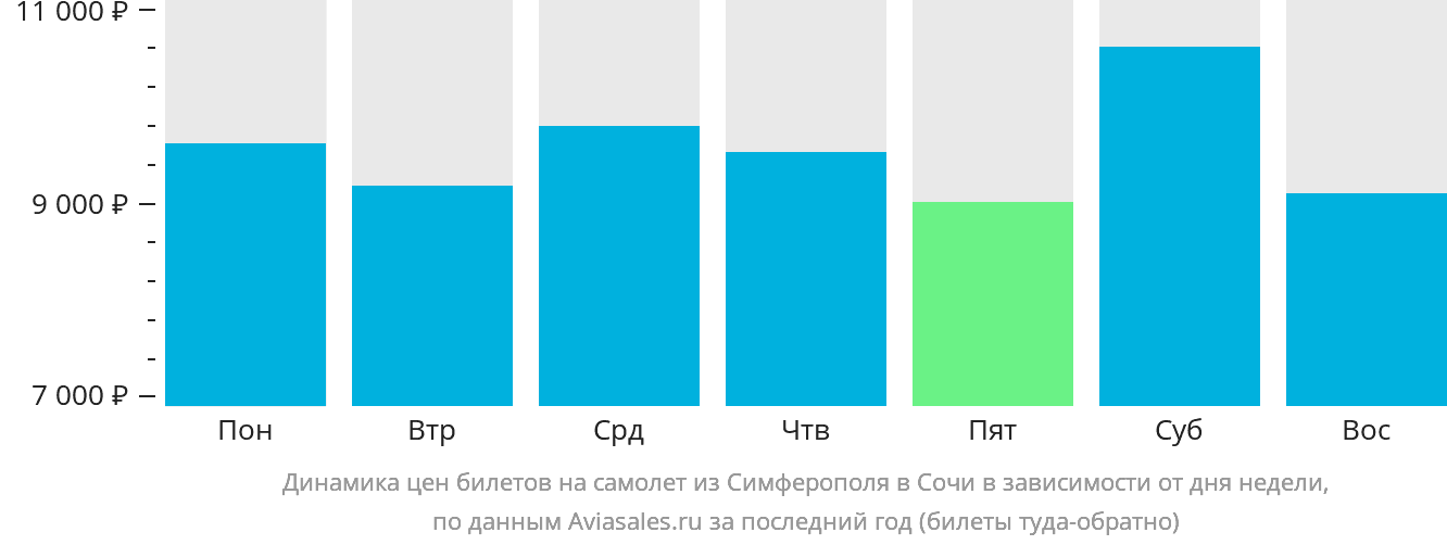 Динамика цен билетов на самолёт из Симферополя в Сочи в зависимости от дня недели