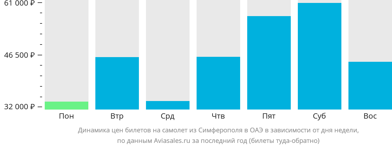 Динамика цен билетов на самолёт из Симферополя в ОАЭ в зависимости от дня недели