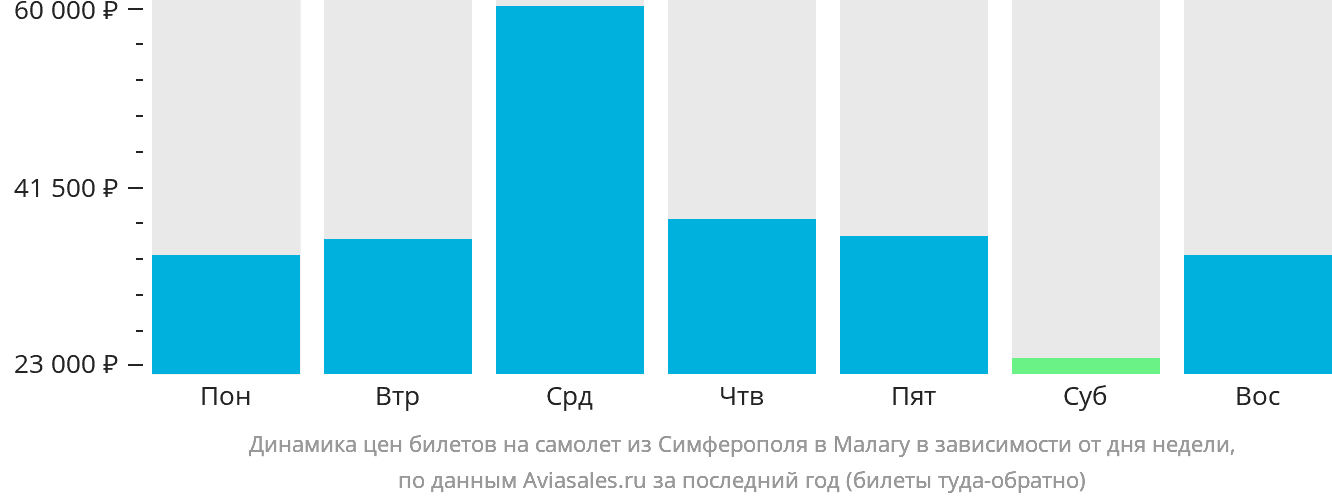 Динамика цен билетов на самолёт из Симферополя в Малагу в зависимости от дня недели