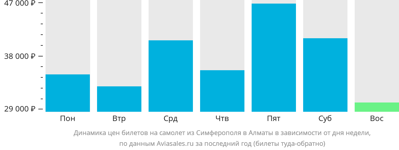 Динамика цен билетов на самолёт из Симферополя в Алматы в зависимости от дня недели