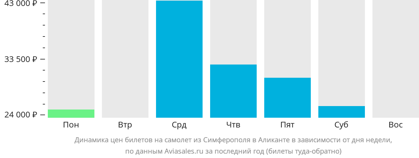 Динамика цен билетов на самолёт из Симферополя в Аликанте в зависимости от дня недели