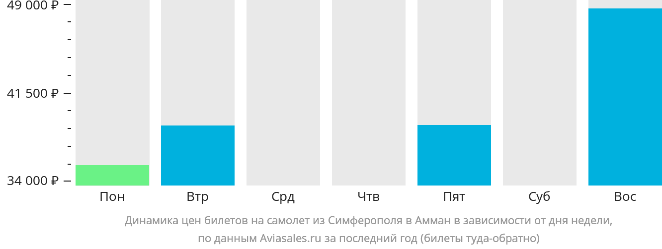 Динамика цен билетов на самолёт из Симферополя в Амман в зависимости от дня недели