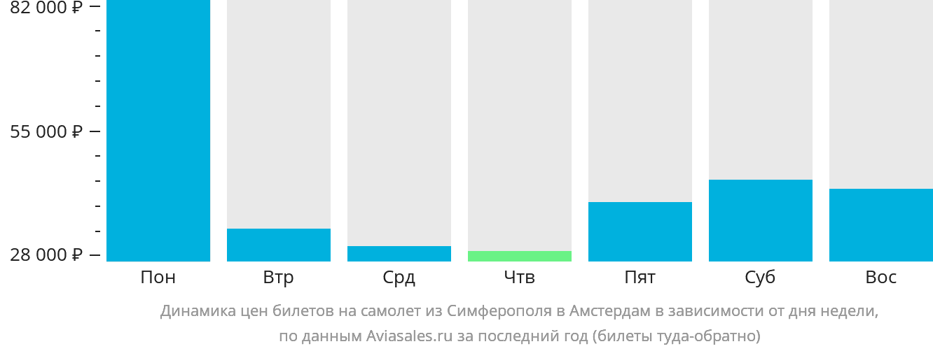 Динамика цен билетов на самолёт из Симферополя в Амстердам в зависимости от дня недели