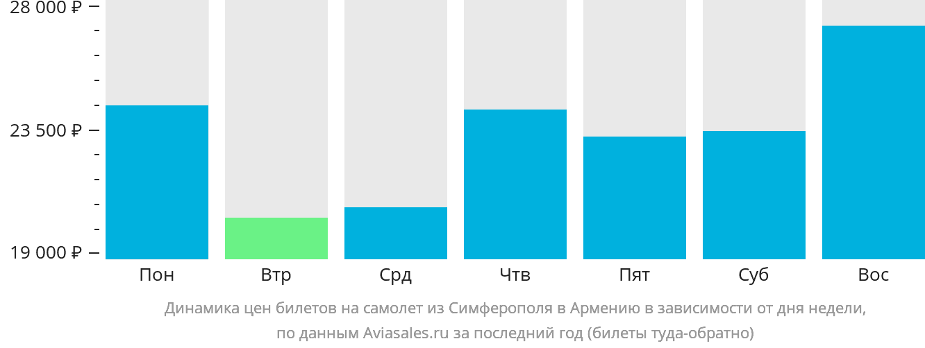 Динамика цен билетов на самолёт из Симферополя в Армению в зависимости от дня недели