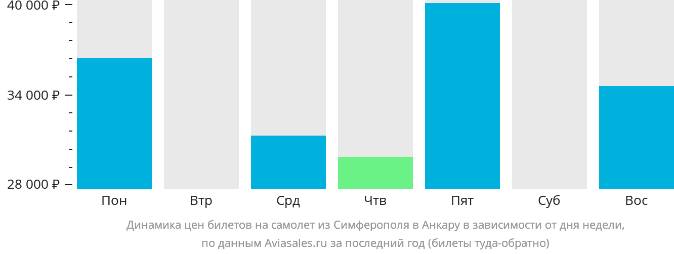 Динамика цен билетов на самолёт из Симферополя в Анкару в зависимости от дня недели