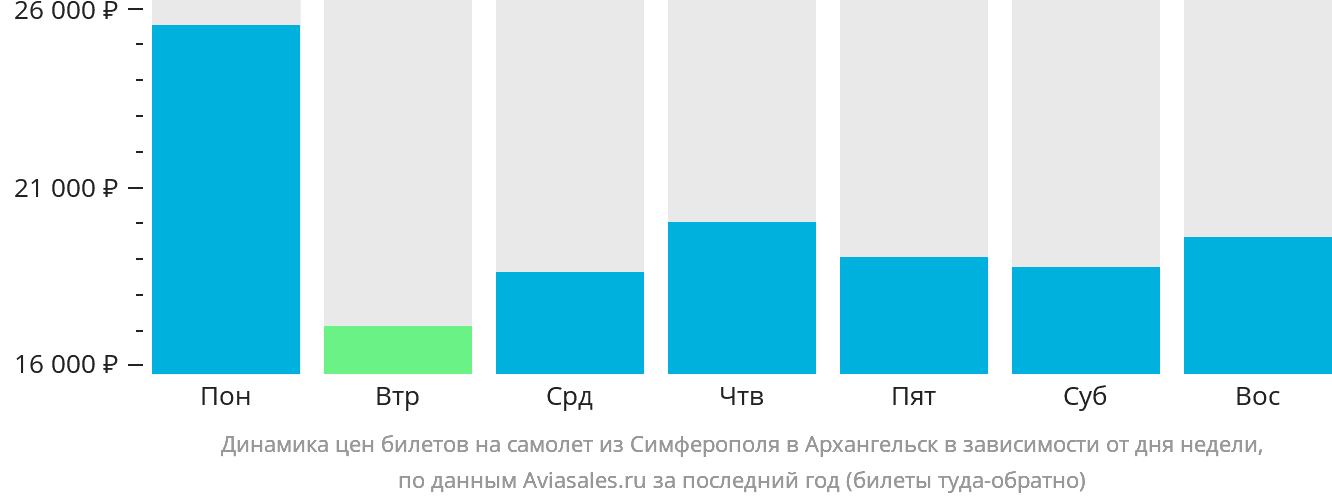 Динамика цен билетов на самолёт из Симферополя в Архангельск в зависимости от дня недели