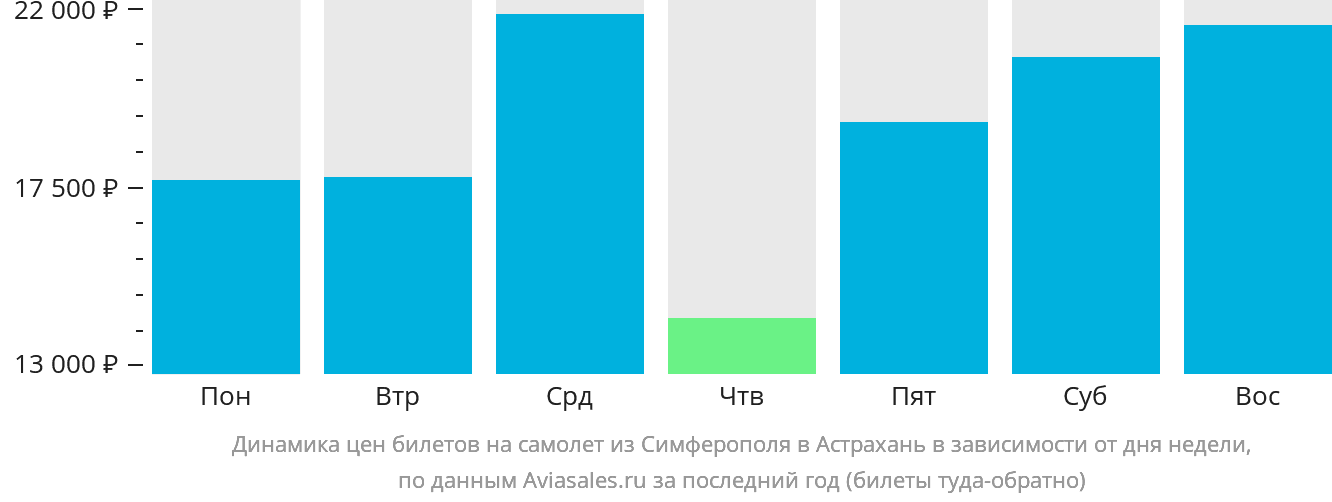 Динамика цен билетов на самолёт из Симферополя в Астрахань в зависимости от дня недели