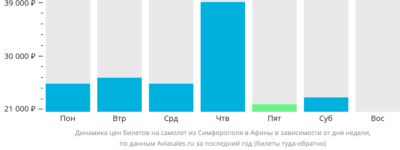 Динамика цен билетов на самолёт из Симферополя в Афины в зависимости от дня недели