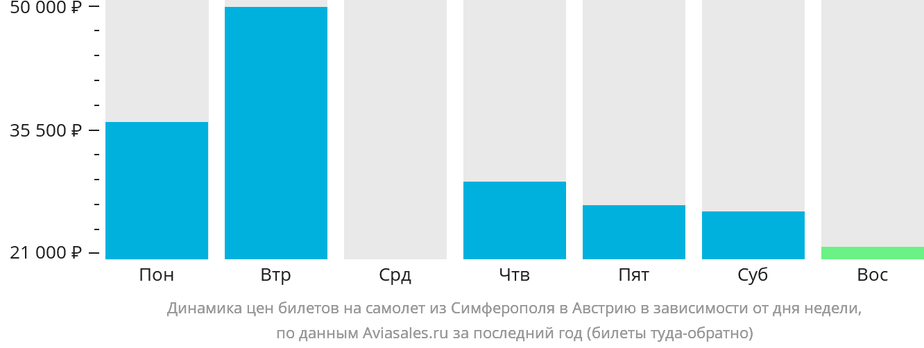 Динамика цен билетов на самолёт из Симферополя в Австрию в зависимости от дня недели