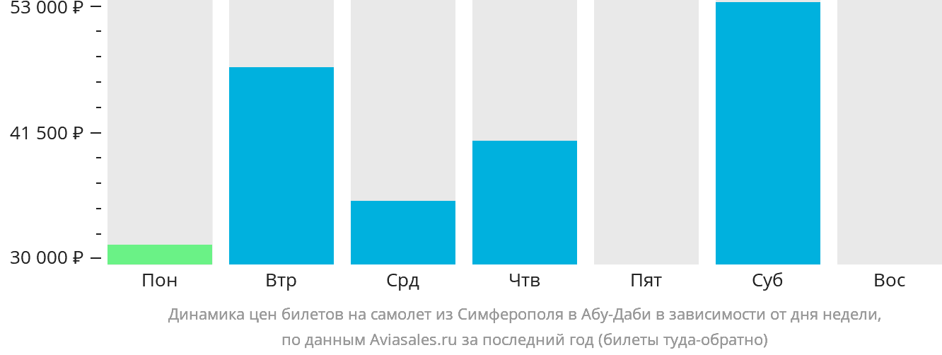 Динамика цен билетов на самолёт из Симферополя в Абу-Даби в зависимости от дня недели