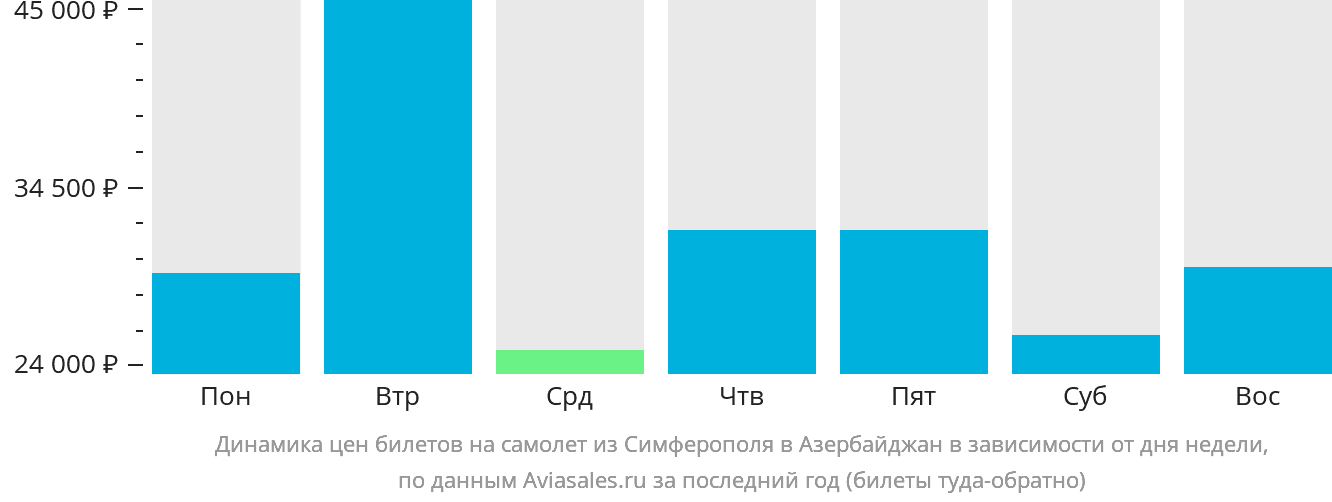 Динамика цен билетов на самолёт из Симферополя в Азербайджан в зависимости от дня недели