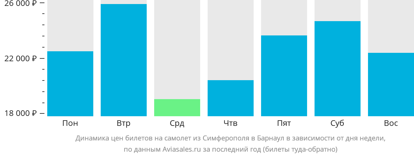 Динамика цен билетов на самолёт из Симферополя в Барнаул в зависимости от дня недели