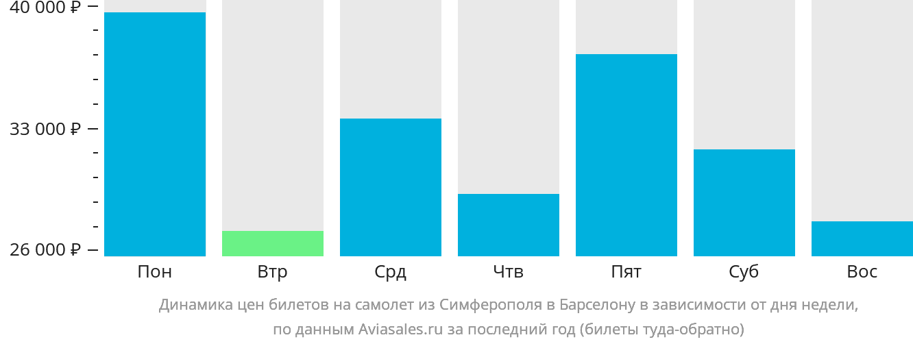 Динамика цен билетов на самолёт из Симферополя в Барселону в зависимости от дня недели