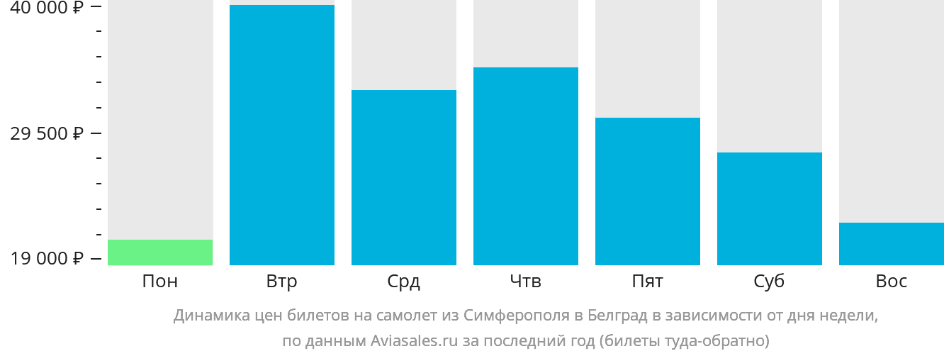 Динамика цен билетов на самолёт из Симферополя в Белград в зависимости от дня недели