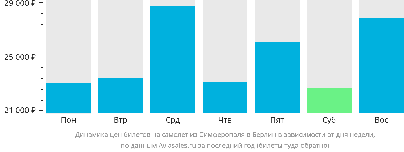 Динамика цен билетов на самолёт из Симферополя в Берлин в зависимости от дня недели
