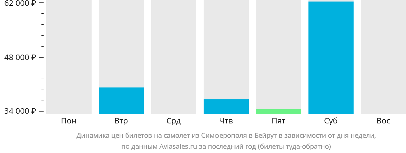 Динамика цен билетов на самолёт из Симферополя в Бейрут в зависимости от дня недели