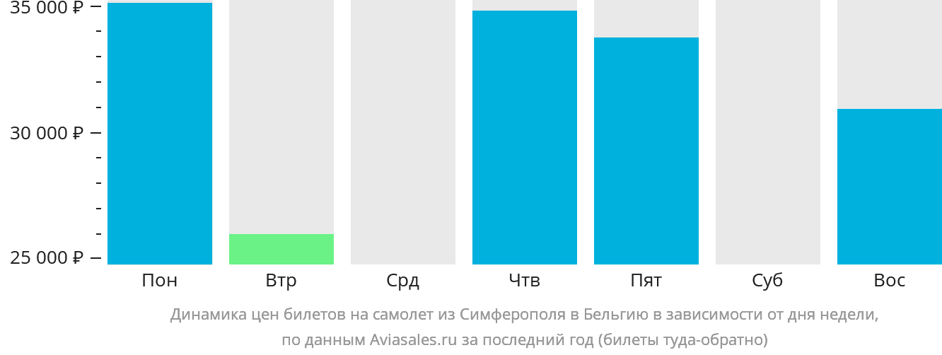 Динамика цен билетов на самолёт из Симферополя в Бельгию в зависимости от дня недели