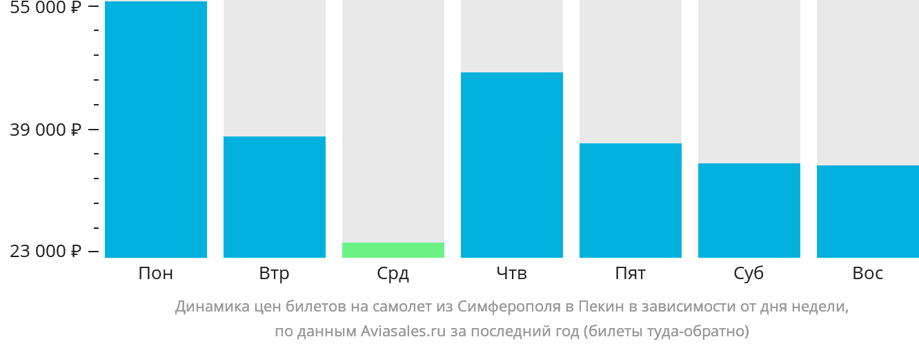 Динамика цен билетов на самолёт из Симферополя в Пекин в зависимости от дня недели
