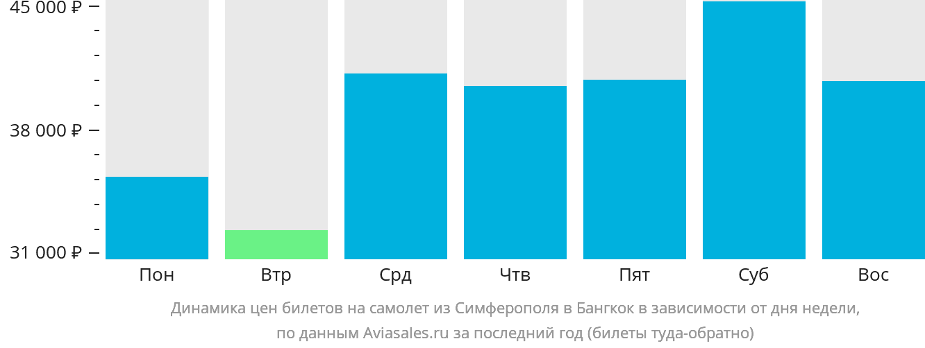 Динамика цен билетов на самолёт из Симферополя в Бангкок в зависимости от дня недели