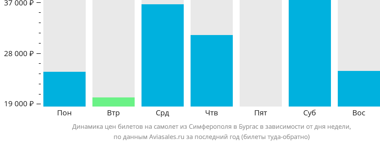 Динамика цен билетов на самолёт из Симферополя в Бургас в зависимости от дня недели