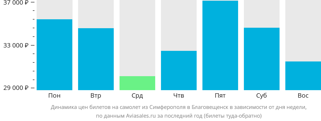Динамика цен билетов на самолёт из Симферополя в Благовещенск в зависимости от дня недели
