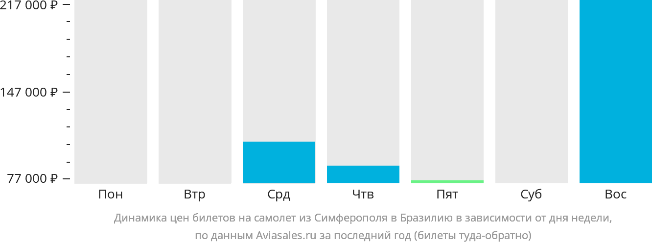 Динамика цен билетов на самолёт из Симферополя в Бразилию в зависимости от дня недели
