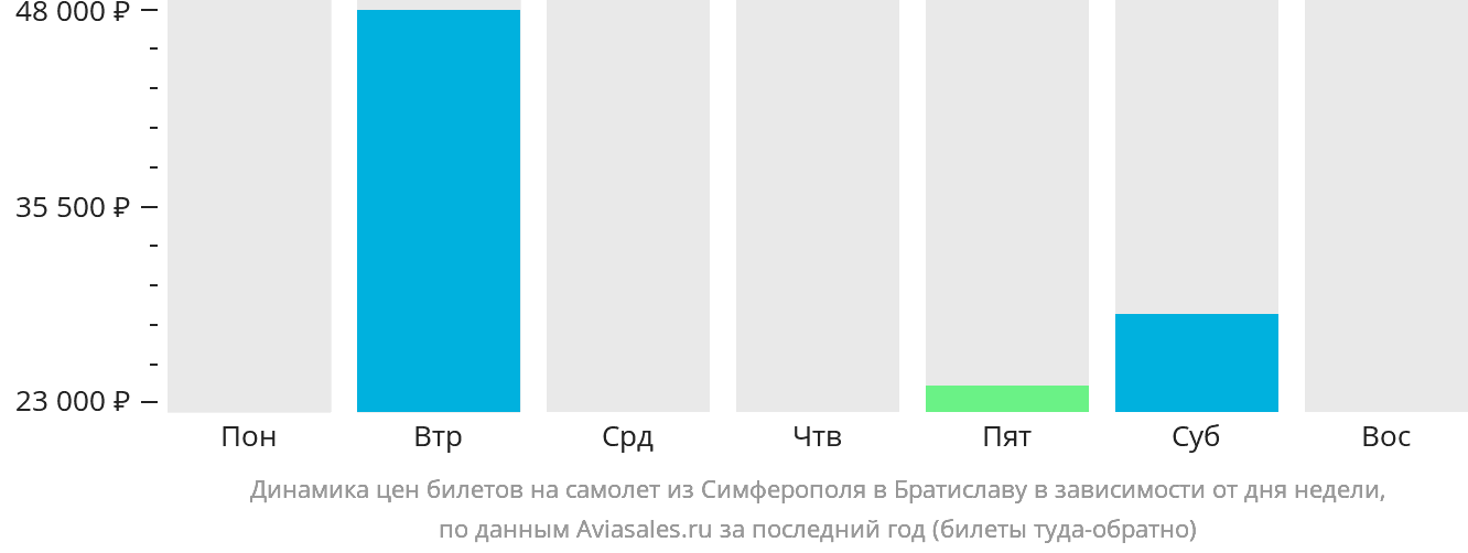 Динамика цен билетов на самолёт из Симферополя в Братиславу в зависимости от дня недели
