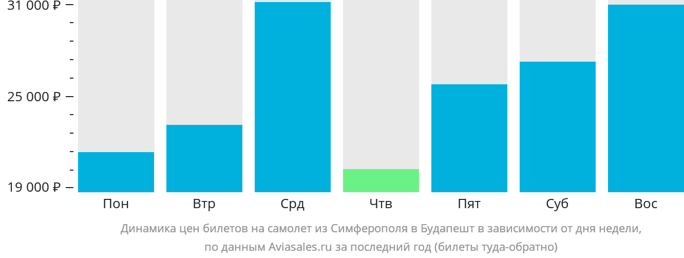 Динамика цен билетов на самолёт из Симферополя в Будапешт в зависимости от дня недели