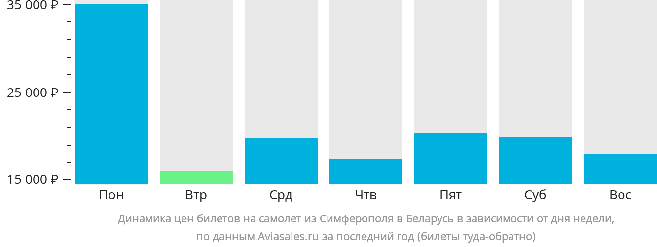 Динамика цен билетов на самолёт из Симферополя в Беларусь в зависимости от дня недели