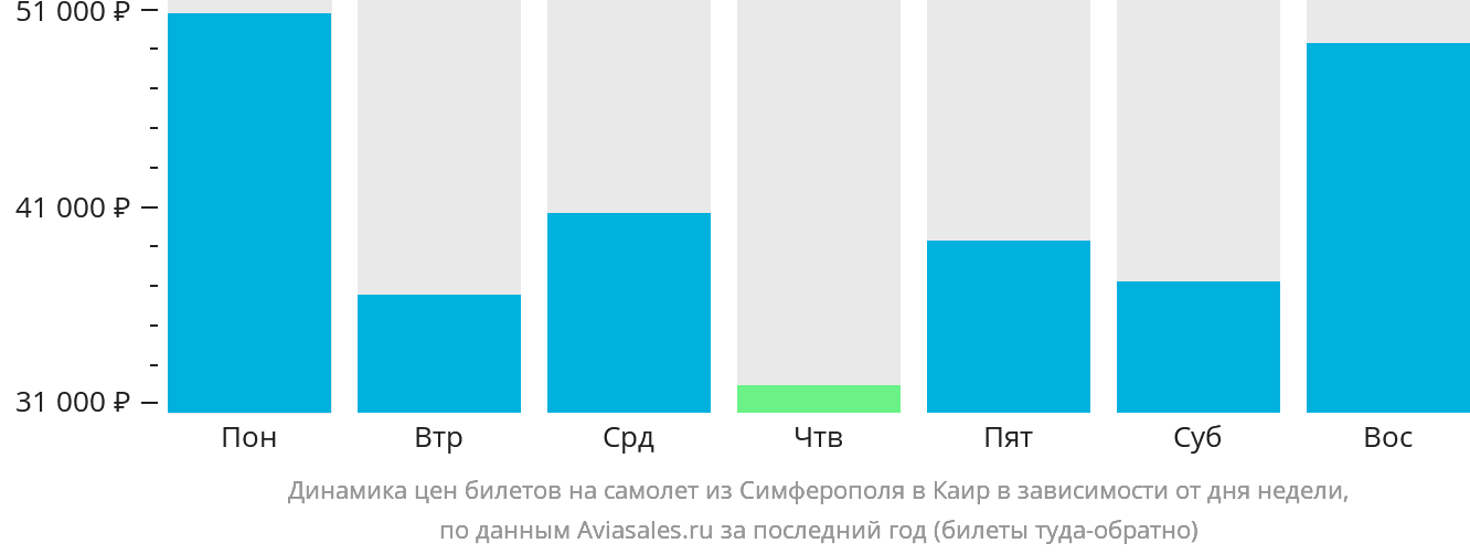 Динамика цен билетов на самолёт из Симферополя в Каир в зависимости от дня недели