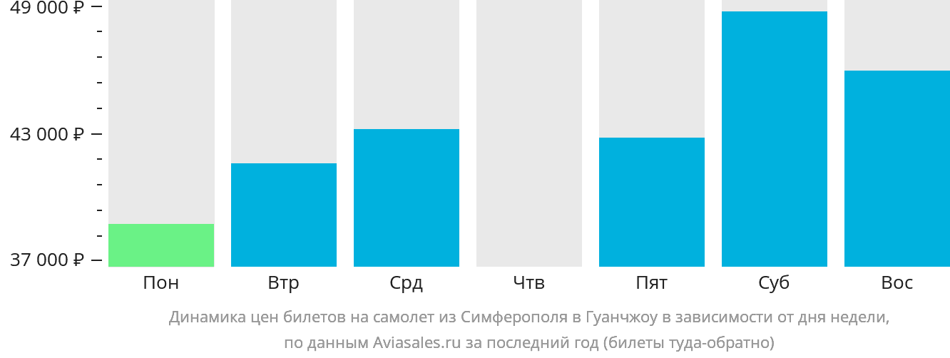 Динамика цен билетов на самолёт из Симферополя в Гуанчжоу в зависимости от дня недели