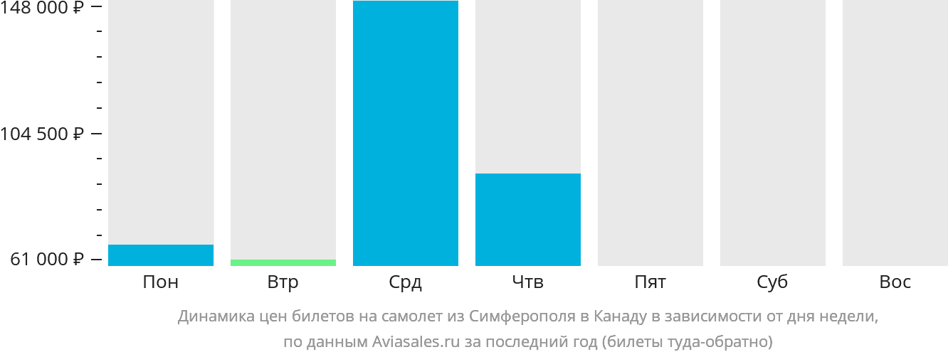 Динамика цен билетов на самолёт из Симферополя в Канаду в зависимости от дня недели