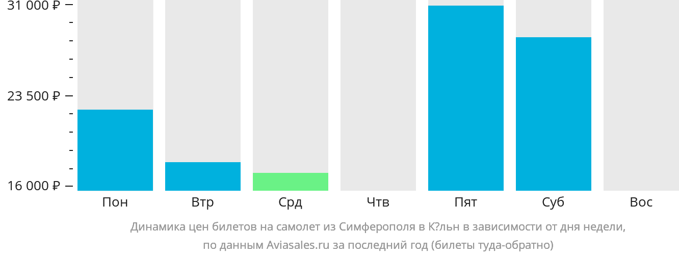 Динамика цен билетов на самолёт из Симферополя в Кёльн в зависимости от дня недели