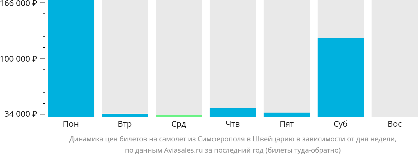Динамика цен билетов на самолёт из Симферополя в Швейцарию в зависимости от дня недели