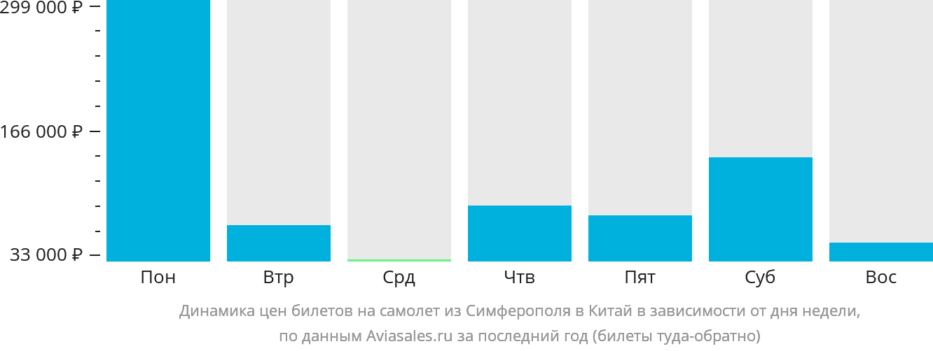 Динамика цен билетов на самолёт из Симферополя в Китай в зависимости от дня недели