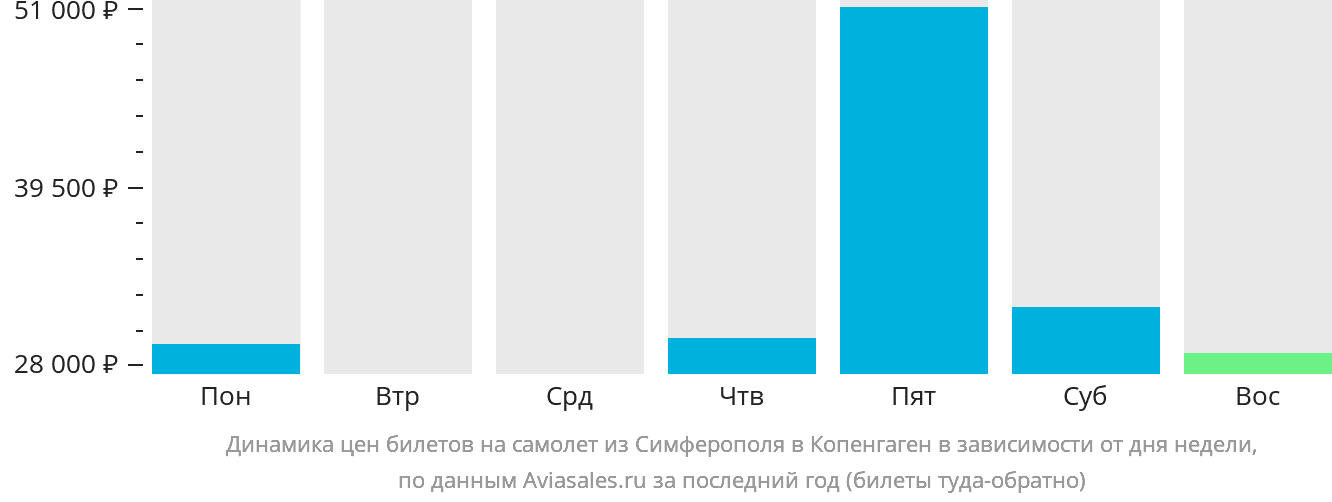 Динамика цен билетов на самолёт из Симферополя в Копенгаген в зависимости от дня недели